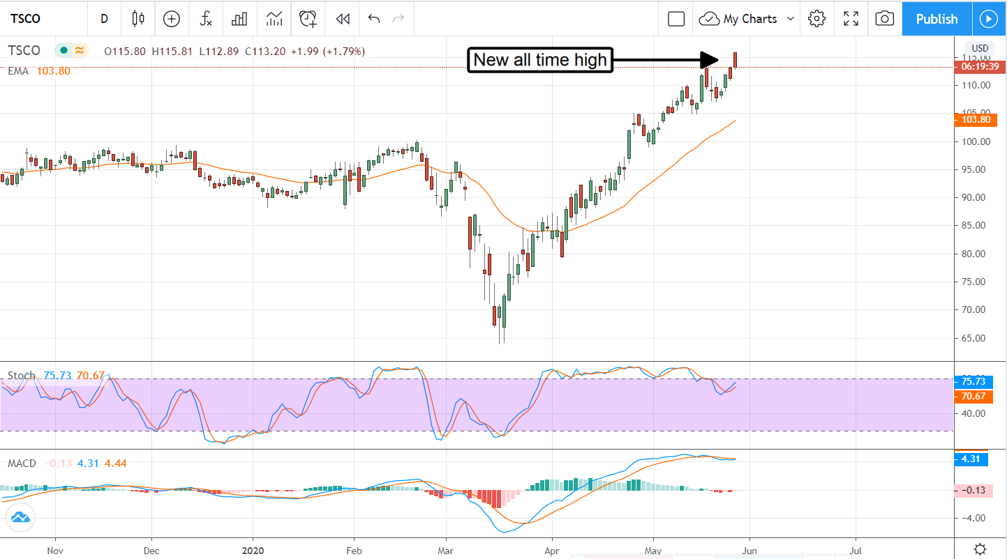 This Is The Most Virus-Resistant Retail Stock On The Market?